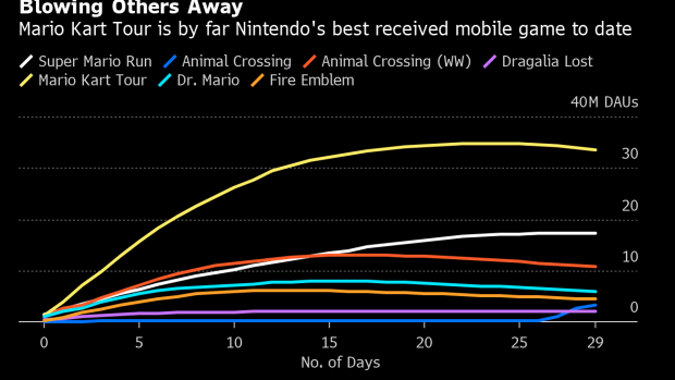BC-Nintendo-Scores-Huge-Smartphone-Hit-With-Mario-Kart-Tour