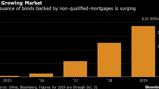 BC-Risky-Mortgage-Bonds-Are-Back-and-Delinquencies-Are-Piling-Up