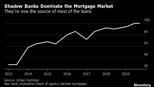 BC-$11-Trillion-US-Mortgage-Market-Has-a-Shadowy-New-Player