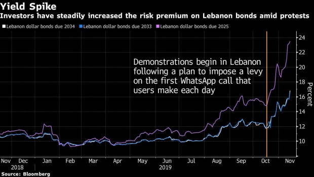 BC-Lebanon-Bond-Sell-Off-Eclipses-Argentina-as-Unrest-Flares-Up