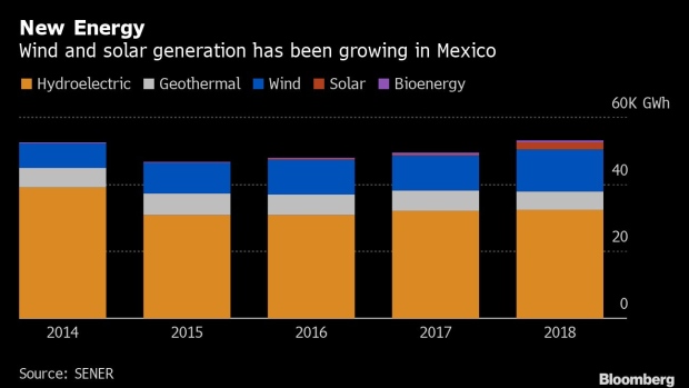 BC-Mexico’s-Latest-Hit-to-Energy-Investors-Upends-Wind-Solar-Aid