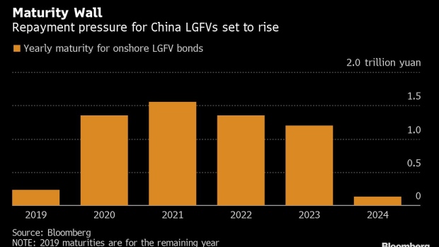 BC-China's-Local-Governments-Now-Guarantee-$842-Billion-of-Credit
