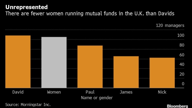 BC-There-Are-More-UK-Mutual-Funds-Managed-by-Davids-Than-by-Women