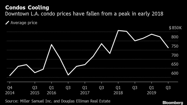 BC-Los-Angeles-Condo-Sales-Plunge-as-Chinese-Capital-Stays-at-Home