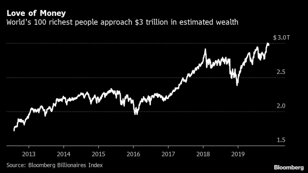 BC-For-World's-100-Richest-People-It-Was-a-Very-Good-Year-Chart