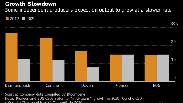 BC-Texas-Oil-Explorers-Say-Predictions-of-Growth Contradict-Dire-Reality