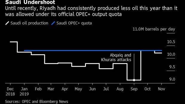 BC-Saudi-Arabia-Signals-It’s-Had-Enough-of-OPEC+-Cheating-on-Quotas