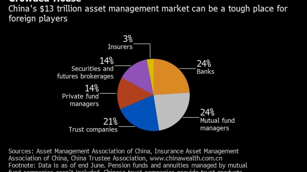 BC-Foreigners-Battle-to-Boost-Their-02%-of-China-Hedge-Fund-Market