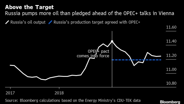 BC-OPEC+-Set-to-Debate-Oil-Cut-Cheating-as-Russia-Seeks-Rule-Change