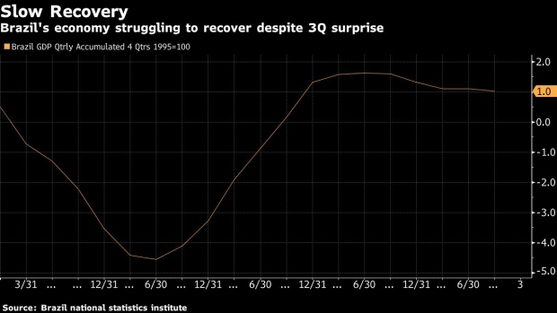 BC-Brazil-Economy-Beats-Forecasts-in-Sign-of-Stronger-Recovery