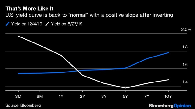 BC-Fear of-an-Inverted-Yield-Curve-Is-Still-Alive-for-2020