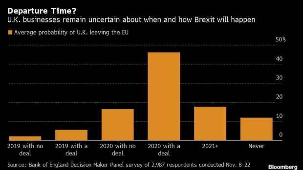 BC-UK-Firms-Put-Probability-of-2020-Brexit-Deal-Below-50%-Chart