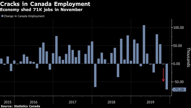 BC-Canada-Posts-Largest-Job-Loss-Since-2009-on-Full-Time-Drop
