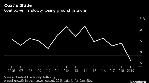 BC-India’s-Coal-Power Usage-Set-to-Shrink-for-First-Time-in-14-Years