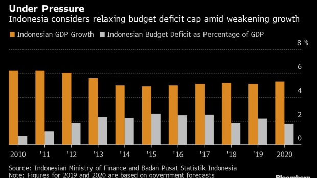BC-Indonesia’s-Cabinet-Is-Discussing-Relaxing-Fiscal-Deficit-Cap
