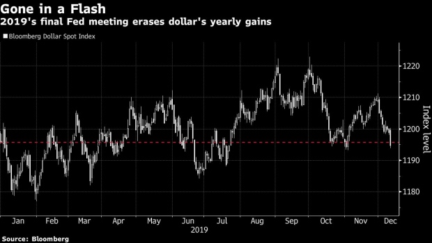 BC-Powell-Finally-Delivers-the-Weaker-Dollar-That-Trump-Wanted