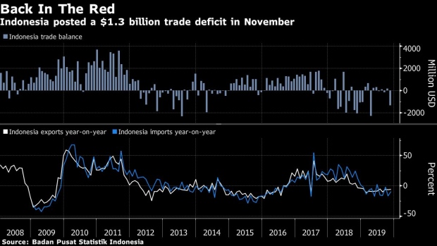 BC-Indonesia’s-Trade-Deficit-Surges-as-Export-Slump-Persists