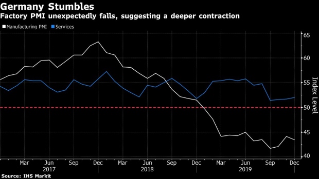 BC-German-Factory-Slump-Deepens-Again-With-Recovery-Looking-Elusive