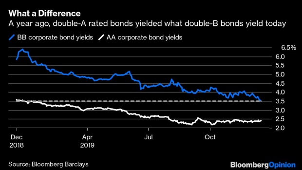 BC-What-Does-a-Junk-Bond-Even-Mean-Anymore?