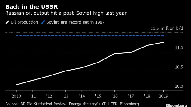 BC-Russia’s-Oil-Output-Hits-Post-Soviet-Record-Despite-OPEC+-Deal