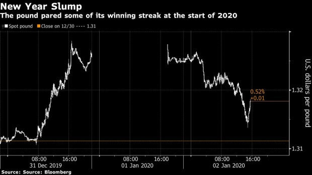 BC-Pound-Slides-to-Start-2020-With-a-Reversal-of-Year-End’s-Rally