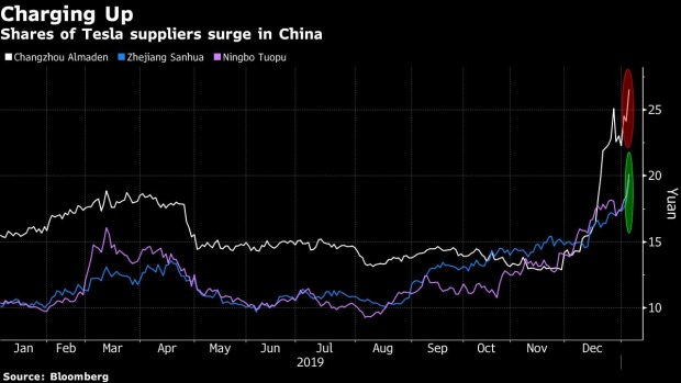 BC-Tesla’s-Efforts-to-Lure-Chinese-Buyers-Gives-Suppliers-a-Boost
