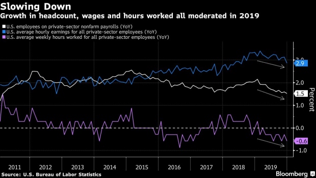 BC-Weak-US-Wage-Gain-May-Have-Been-One-Off-But-Fits-Slowing-Trend