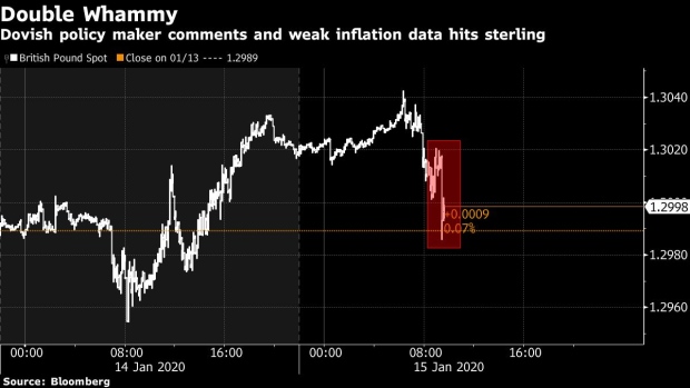BC-Pound-Slips-After-Weaker-Inflation-Adds-to-Case-for-BOE-Stimulus