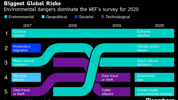 BC-World’s-Biggest-Long-Term-Risks-Are-All-Environmental-WEF-Says