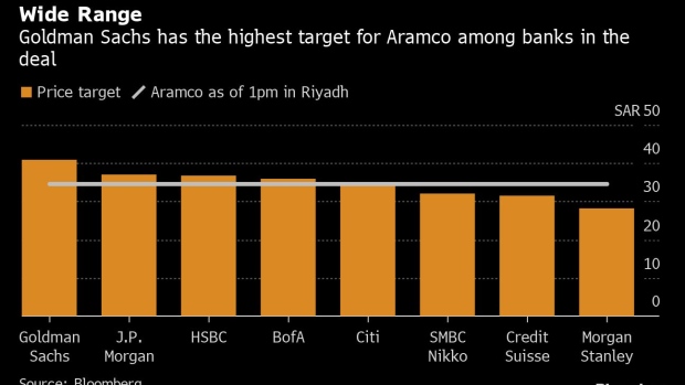BC-Morgan-Stanley-Is-Biggest-Aramco-Bear-as-Banks-Begin-Ratings