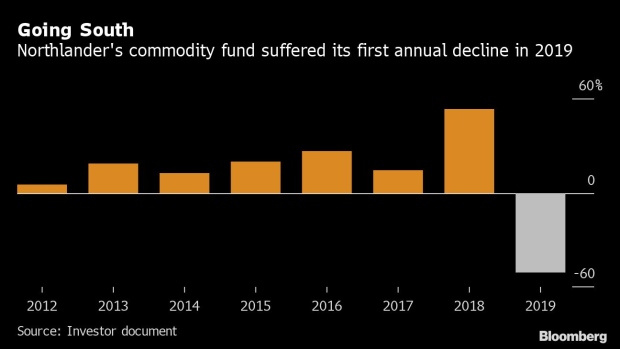 BC-Star-Commodity-Hedge-Fund-Lost-51%-in-2019