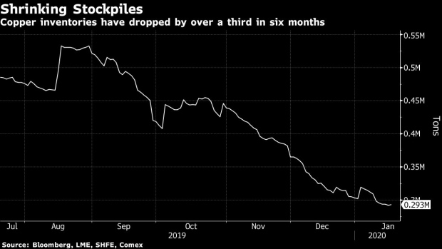 BC-Trade-War-Has-Copper-Prices-Artificially-Low-Chile-Minister-Says