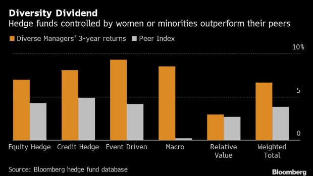 BC-Hedge-Funds-Not-Led-by-White-Men-Outperform-Peers-Nearly-2-to-1