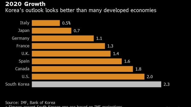 BC-S-Korean-Economy-Grows-at-Fastest-Quarterly-Pace-Since-2017