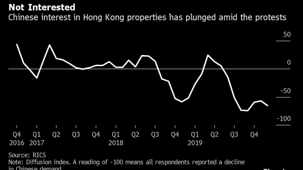 Residential buildings stand in Hong Kong, China, on Saturday, May 11, 2019. The U.S. Federal Reserve is poised to cut rates on July 31 for the first time since 2008, amid a global slowdown. Because Hong Kong's currency is pegged to the dollar, the Asian financial hub will face the risk that low borrowing costs keep inflating what is already the world’s most expensive property market. Photographer: Justin Chin/Bloomberg