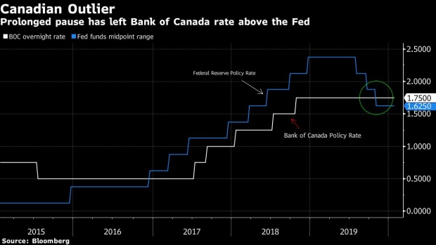 BC-Bank-of-Canada-Holds-Rates-Signals-Less-Confidence-in-Outlook