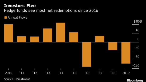 BC-Hedge-Fund-Outflows-Neared-$100-Billion-in-2019-Most-Since-2016