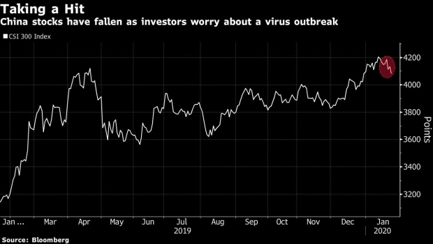 BC-China-Stocks-Drop-Most-Since-July-on-Concern-Virus-Will-Spread