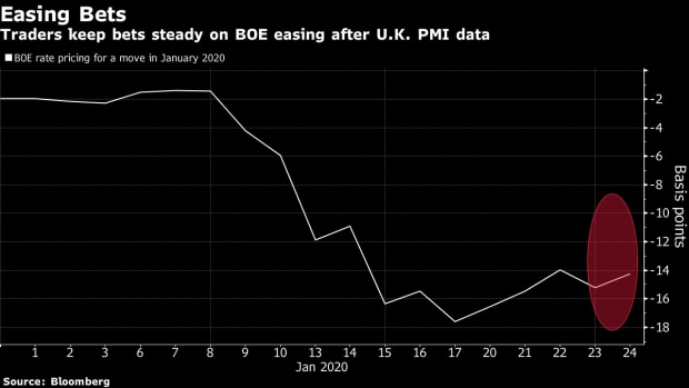 BC-Pound-to-Struggle-as-PMIs-Seen-Failing-to-Ward-Off-Rate-Cut-Risk