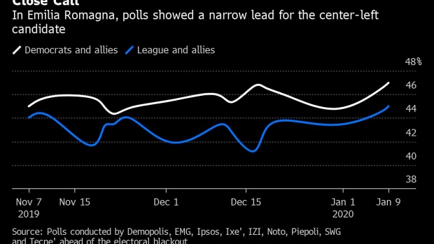 BC-Italy-Regions-Vote-in-Test-of-Salvini-Surge-Election-Day-Guide