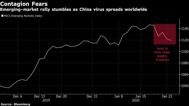 BC-Emerging-Markets-on-Edge-as-Viral-Outbreak-Spreads-from-China