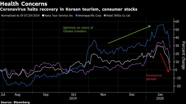 BC-Korea-Stocks-Shattered-as-Virus-Hit-Extends-From-Tourism-to-Tech