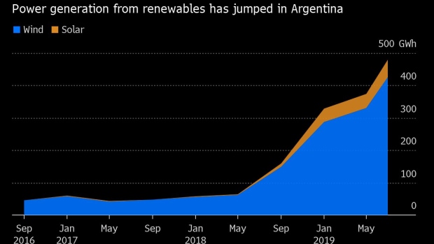 BC-Clean-Energy-Boom-Imperiled-by-Argentina’s-Free-Market-Fizzle