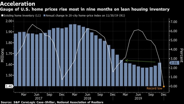 BC-Home-Prices-in-20-US-Cities-Post-Largest-Gain-in-9-Months
