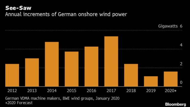 BC-Germany’s-Onshore-Wind-Industry-Slump-Set-to-Drag-into-2020