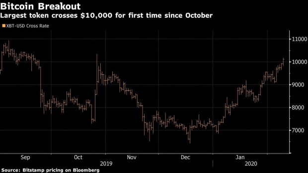 BC-Bitcoin-Breaches-$10000-to-Reach-Highest-Level-Since-October