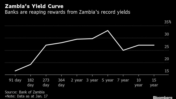 BC-Zambia-Banks-Reap-Record-Profits-From-Government-Debt