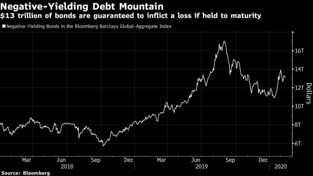 BC-Funds-Face-Trillion-Dollar-Hit-on-Negative-Yielding-Debt-Pile