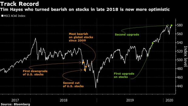 BC-Strategist-Who-Saw-Late-2018-Stock-Rout-Drops-His-Bearish-Call
