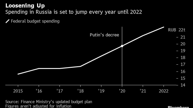 BC-Putin-Wants-to-Start-Spending-Again-Here’s-How-He’ll-Do-It